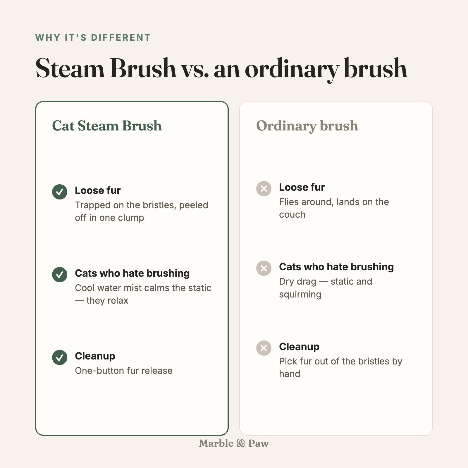 Comparison card: Cat Steam Brush vs an ordinary brush — fur trapped on bristles, mist calms static, one-button cleanup