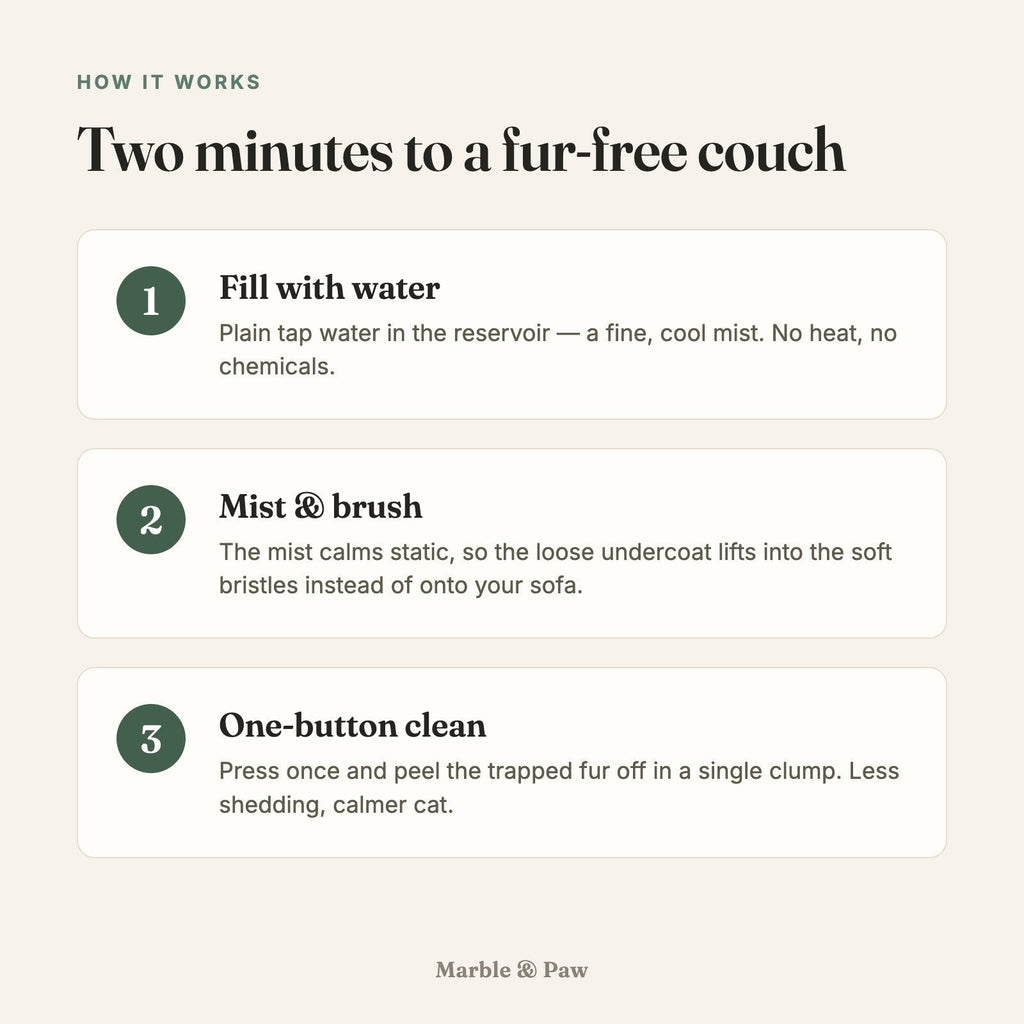 How it works card: two minutes to a fur-free couch — fill with water, mist and brush, one-button clean