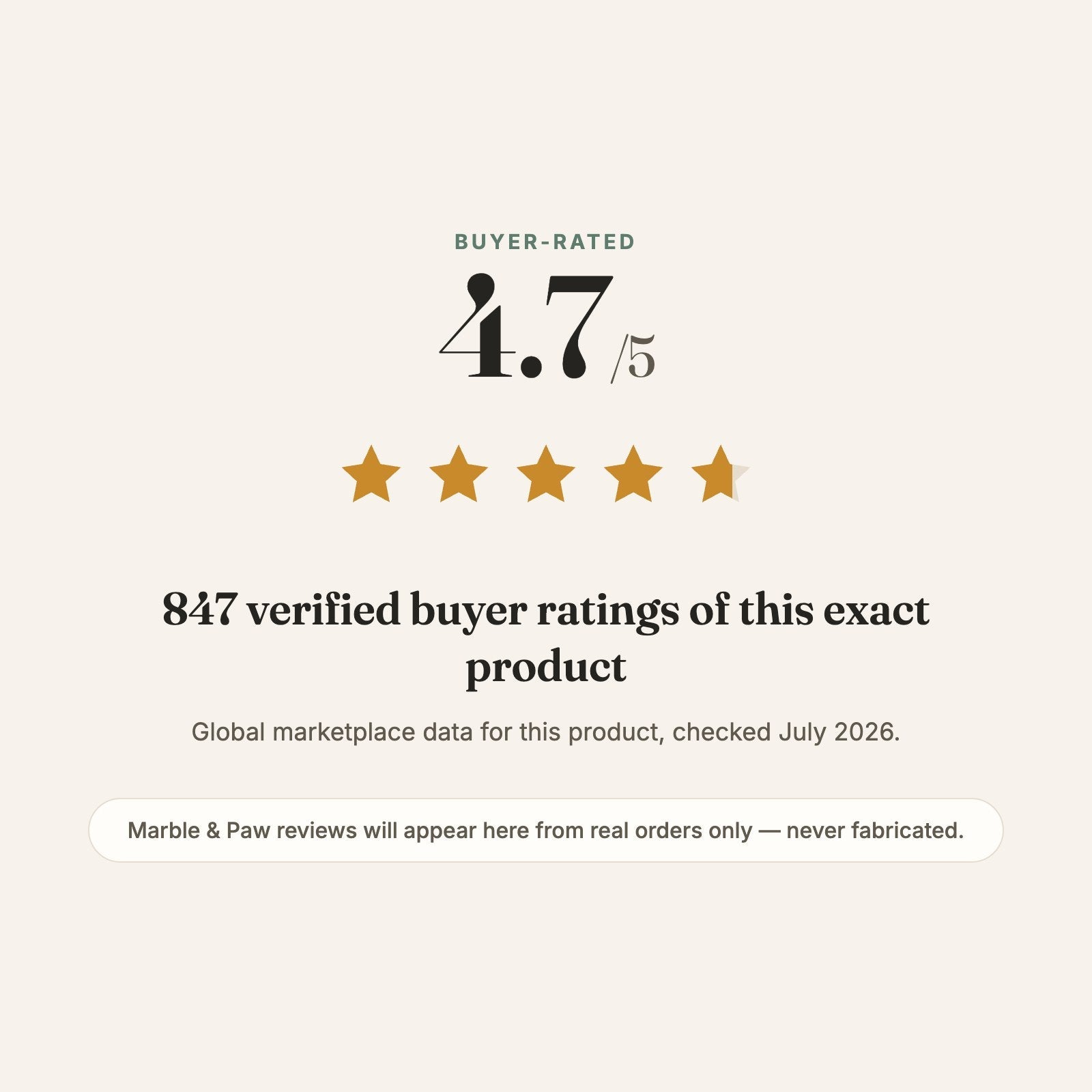 Rating card: 4.7 out of 5 stars from 847 verified buyer ratings of this exact product — global marketplace data, checked July 2026